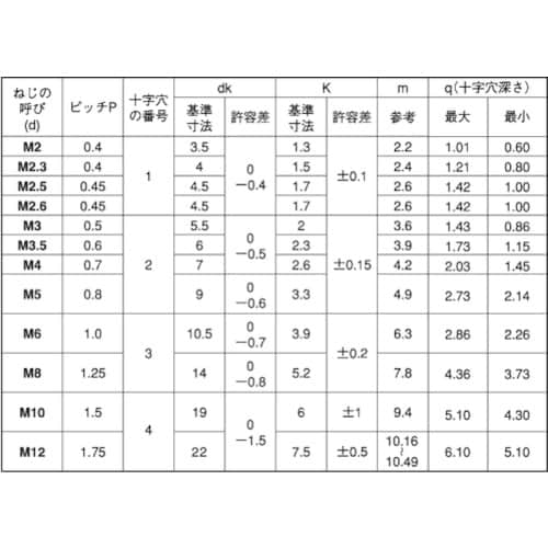 SUNCO アロック三価ホワイト(+)ナベ小ネジ3