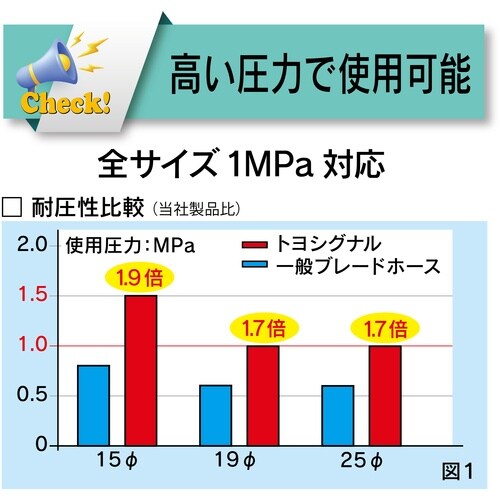 TOYOX 水・油・薬品・エアー用高耐圧ホース ト