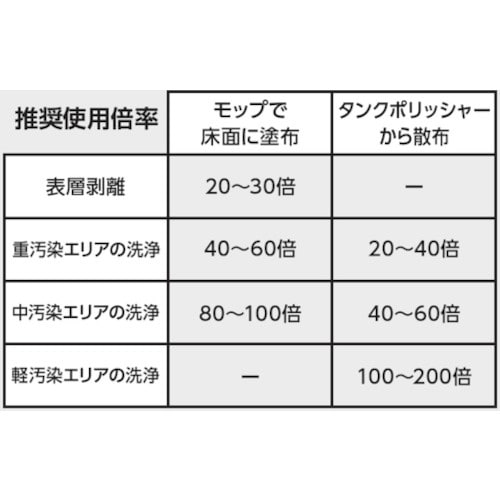 CXS 床用樹脂ワックス 洗浄王プラスC18L
