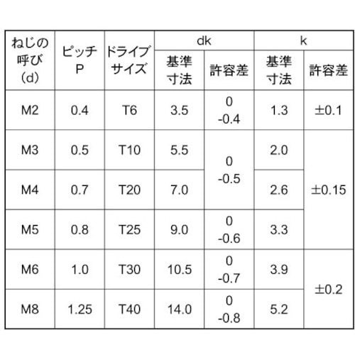 SUNCO ユニクロTRXナベ小ネジ(T20 4×