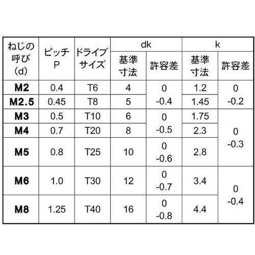 SUNCO ステン TRX皿小ネジ 3×5 (12