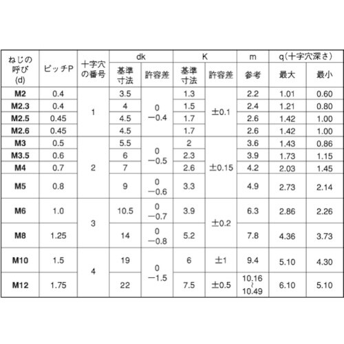 SUNCO アルミ(+)ナベ小ネジ 4×12 (7