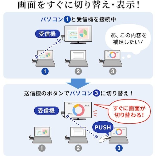 SANWA ワイヤレスHDMIエクステンダー(送信