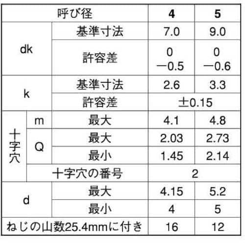 SUNCO ステン(+)Aナベ(T) 5×30 (