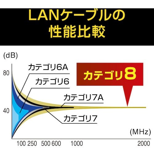 SANWA カテゴリ8メッシュフラットLANケーブ