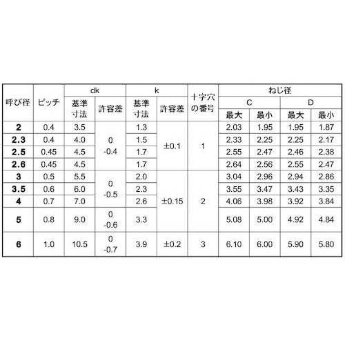SUNCO ニッケル Sタイプナベ 5×20 (7
