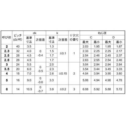 SUNCO 黒ニッケル Bタイプナベ 3×8 (3