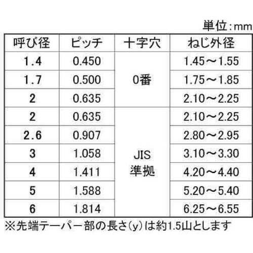 SUNCO 三価ホワイト Mタイト(+)ナベ 4×