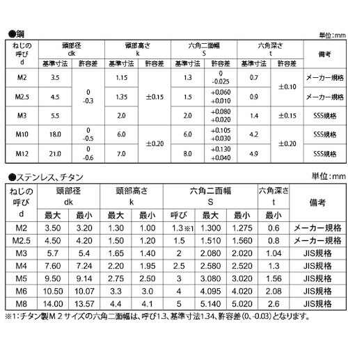 SUNCO BK SUSボタンCAP 6×20