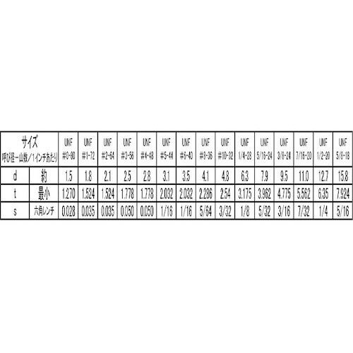 SUNCO HS(UNF(くぼみ先 #10−32X