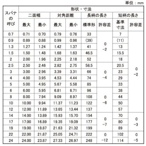 SUNCO スパナ(ALPS 0.9 (20本入)