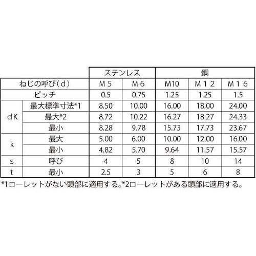 SUNCO ステンCAP(全ねじ 細目P0.5 5