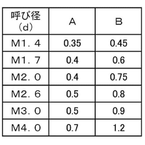 SUNCO ECO−BS (−)止めネジ(平先 3