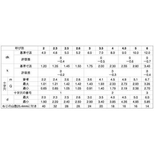 SUNCO BK ステン(+)B0サラ 2 X