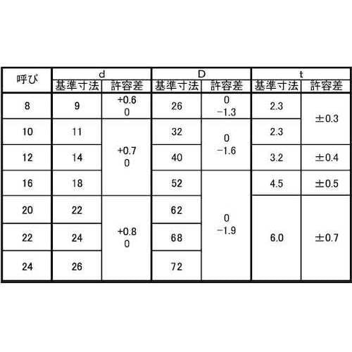SUNCO U字(角ワッシャー (7/8) M2