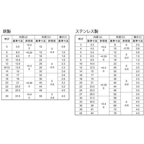 SUNCO SUS316 ワッシャー JIS(輸