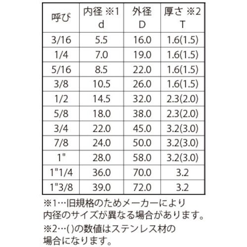 SUNCO SUS丸ワッシャー (ウィット(D3