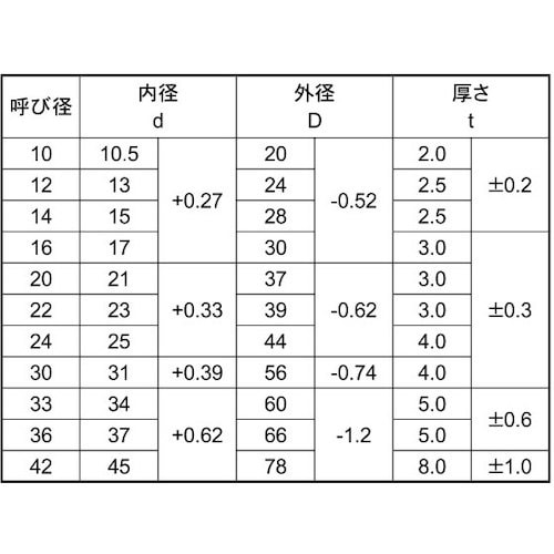 SUNCO クロメート W2008並形 部品等級A