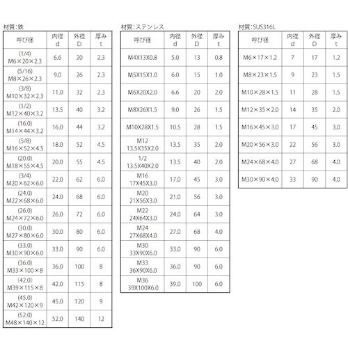 SUNCO 角座金(大形角 (16.0+0.7)
