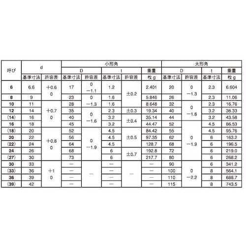 SUNCO ユニクロ 角座金(小形) (20.0)