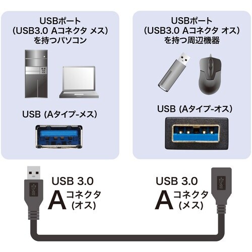SANWA USB3.0延長ケーブル