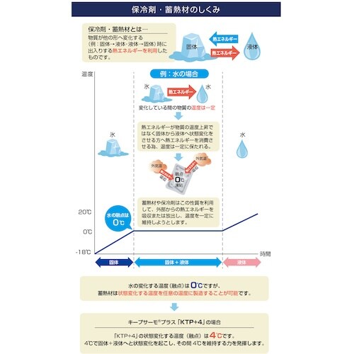 サンユー印刷 キープサーモプラス(潜熱蓄熱材) K