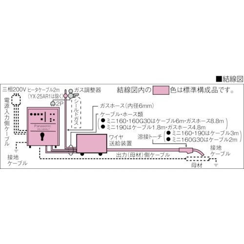 Panasonic CO2半自動溶接機