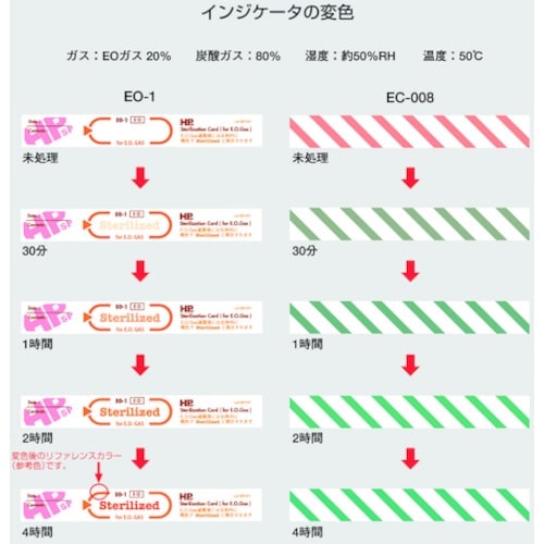 日油技研 ケミカルインジケータ EOガス滅菌用 E