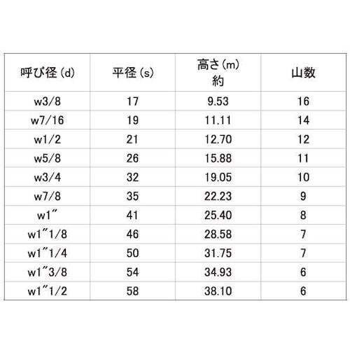 SUNCO ユニクロ 10割ナット 1種 1/2(