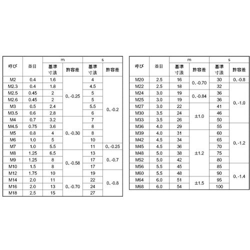 SUNCO SUS 六角ナット(1種 M3(1