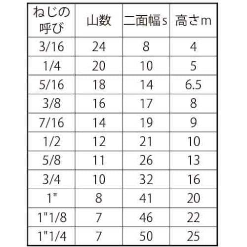 SUNCO SUS左六角ナット(1種 3/4(