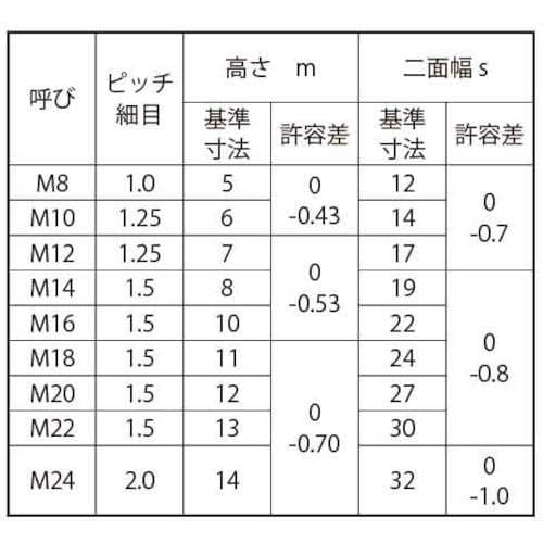 SUNCO クロメート 小形ナット(3種(B22