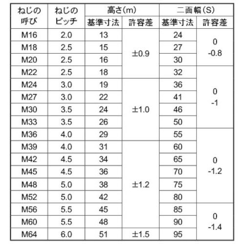 SUNCO 5J六角ナット アンカーBT用 M5