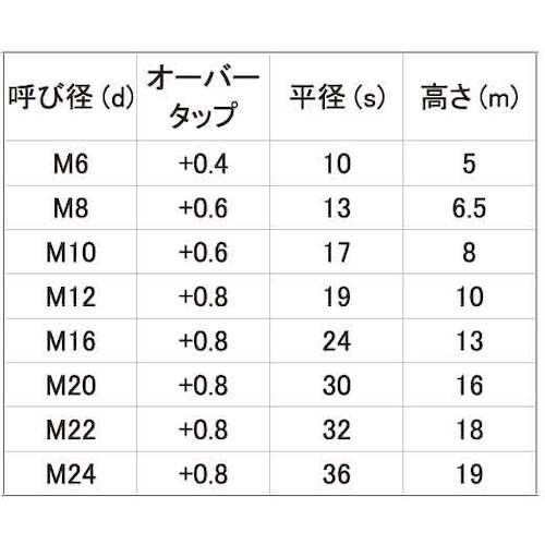 SUNCO 六角ナット(1種 オーバータップ W