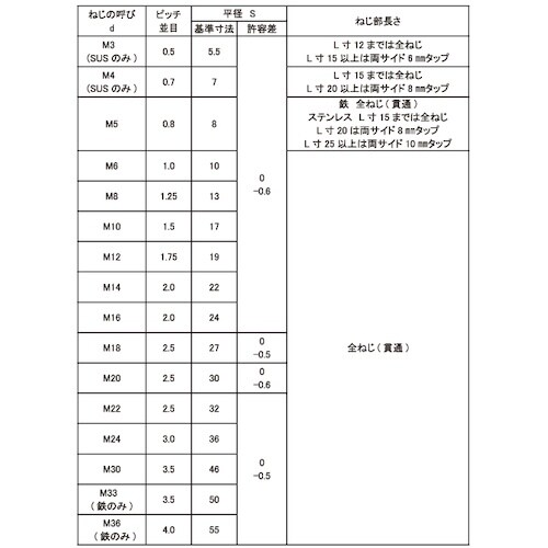 SUNCO ユニクロ 高ナット 36X55X10