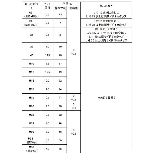 SUNCO ユニクロ 高ナット 10X17X35