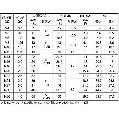 SUNCO SUSキャップ付Uナット M5 (