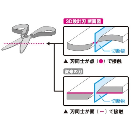 PLUS 35255)フィットカットC フッ素3D