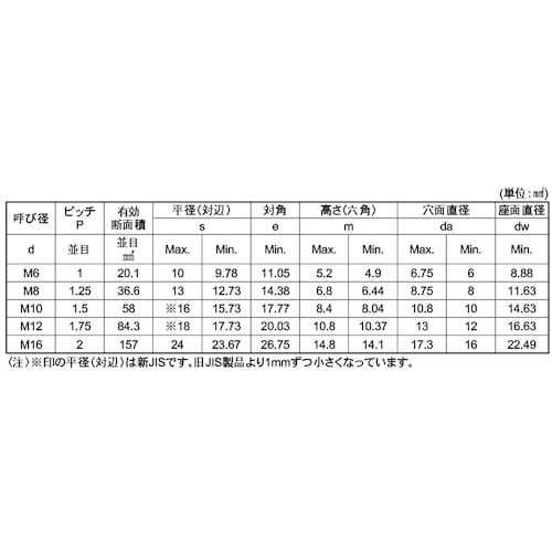 SUNCO SUS10.9六角ナット BUMAX