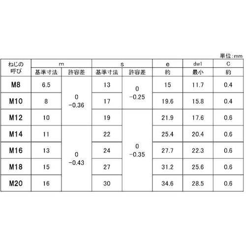 SUNCO 六角ナット(4種 M16 (100本
