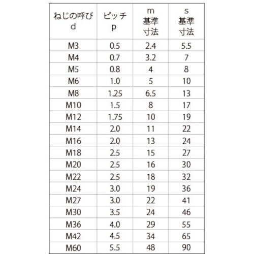 SUNCO 左 六角ナット(1種 M5 (150