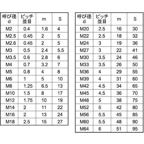 SUNCO ジオメット SUS ナット 1種 輸入