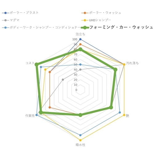 AUTOGLYM 高発泡シャンプー フォーミング・