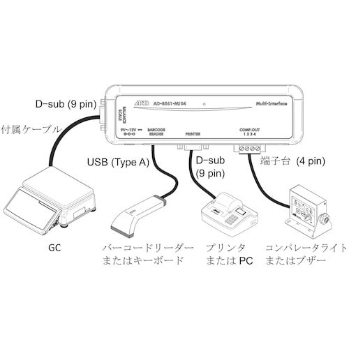 A&D マルチインタフェース(外部スケール接続用)