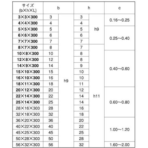 SUNCO SUS 新JIS 平行キー 5X5X
