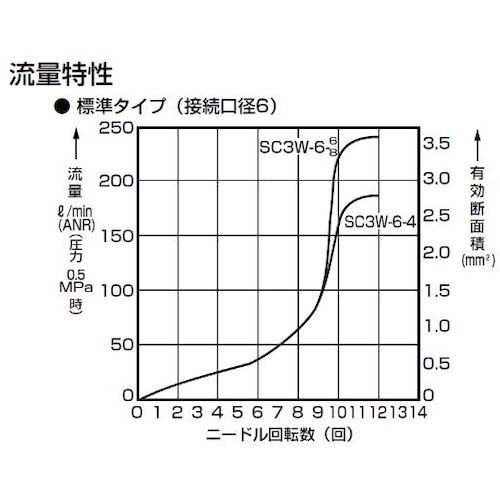CKD ワンタッチ形スピードコントローラー