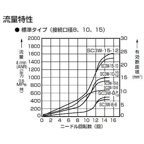 CKD ワンタッチ形スピードコントローラー