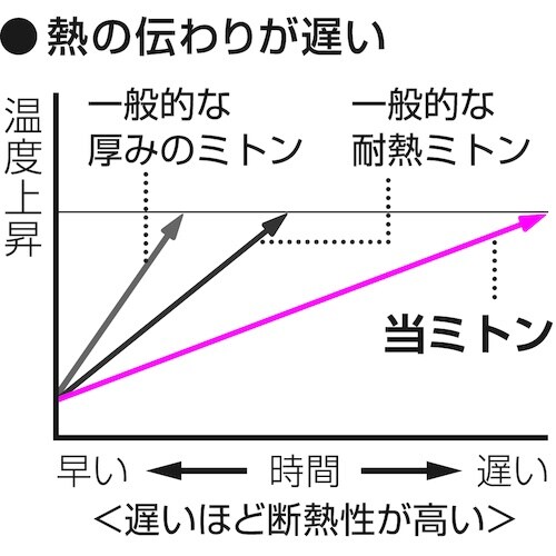 オークス 耐熱ミトン グッとつかめる耐熱ミトン P
