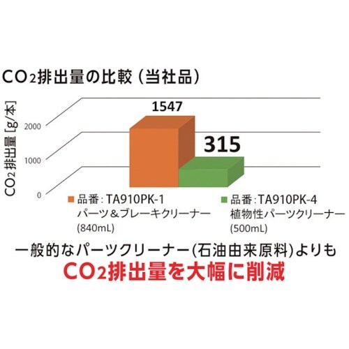タスコ 植物性パーツクリーナー