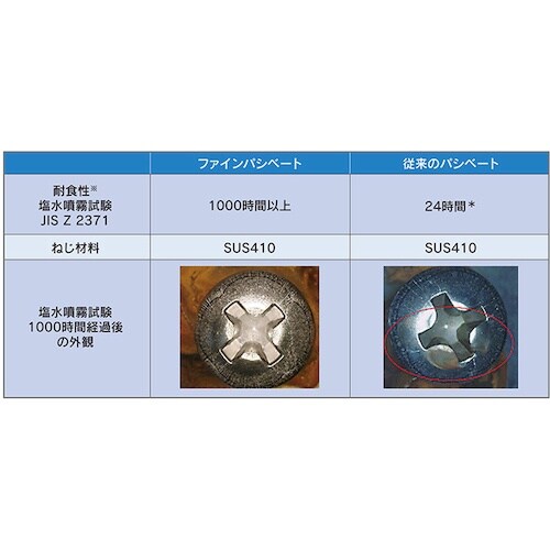 DAIDOHANT YAIBA ドリルねじ 平頭